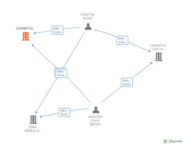 Vinculaciones societarias de CASHKIT SL