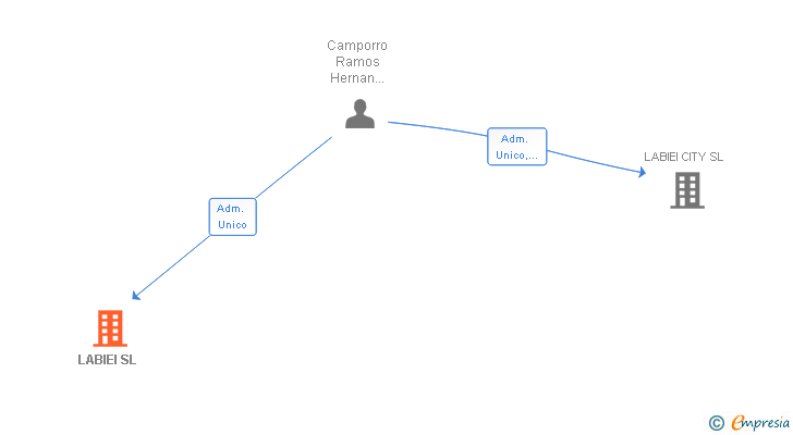 Vinculaciones societarias de LABIEI SL