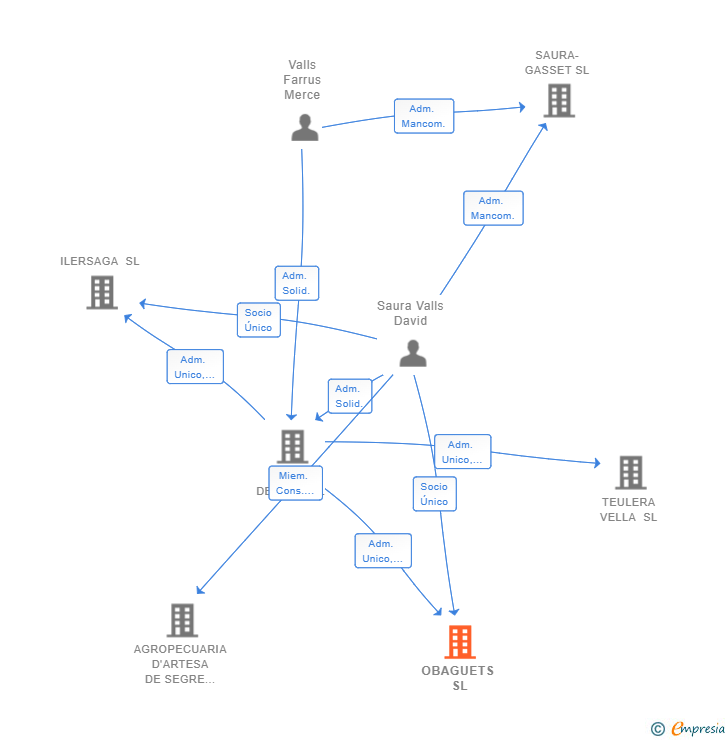 Vinculaciones societarias de OBAGUETS SL