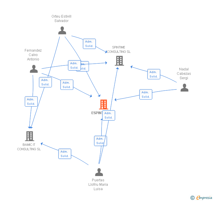 Vinculaciones societarias de ESPINTIME SL