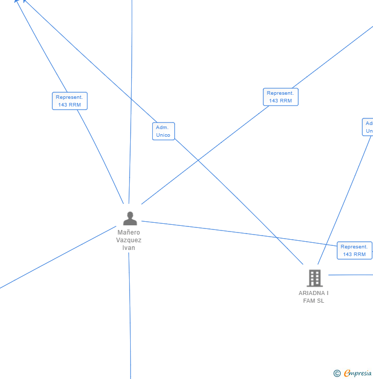 Vinculaciones societarias de BEAUTY & HEALTHCARE CORPORATION SL