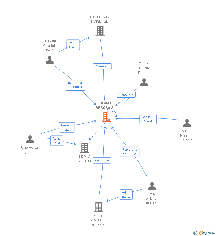 Vinculaciones societarias de TANGER ARROBA SL