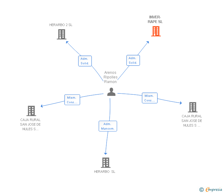 Vinculaciones societarias de INVER-RAPE SL