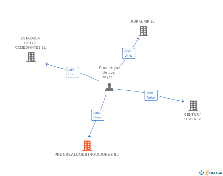 Vinculaciones societarias de PROCREALCONSTRUCCIONES SL