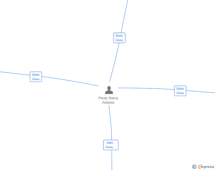 Vinculaciones societarias de NCS IT SOLUTION SL