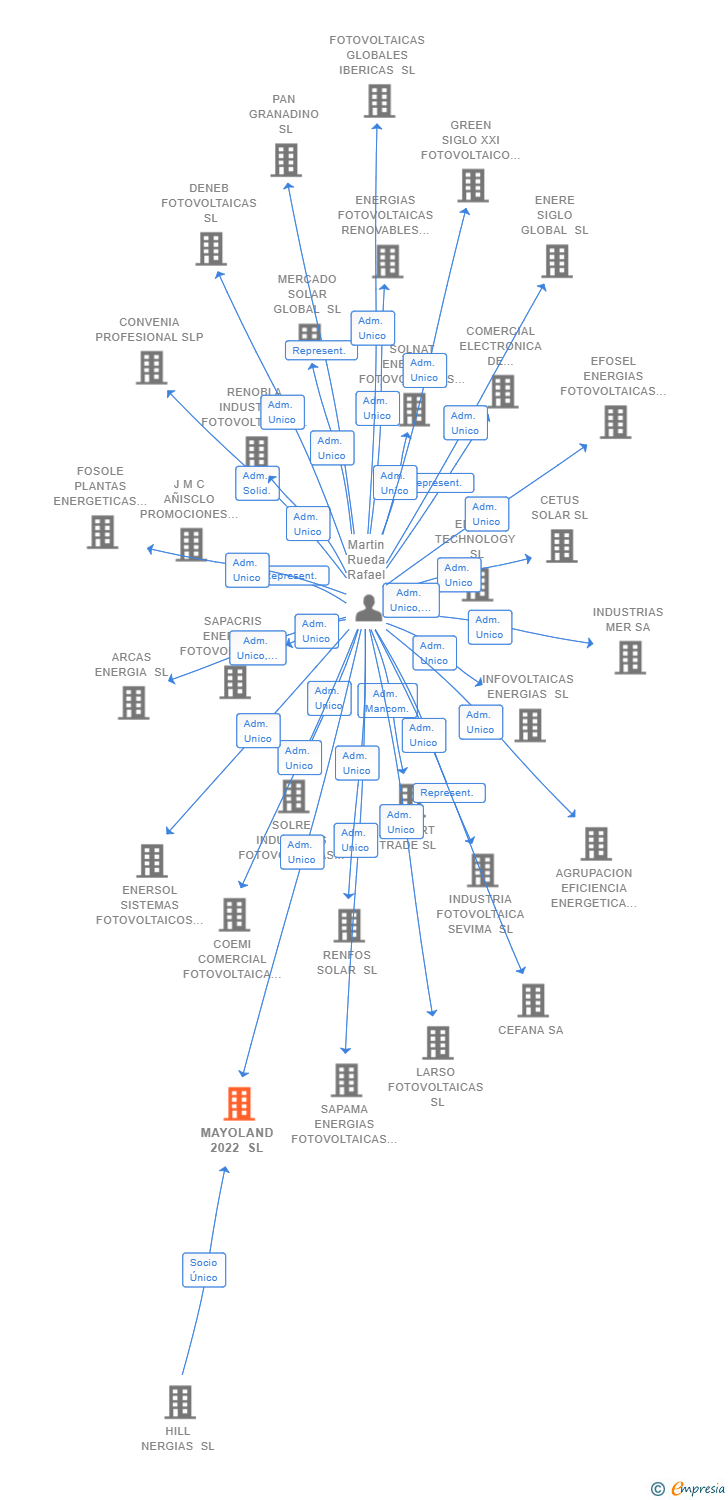 Vinculaciones societarias de MAYOLAND 2022 SL