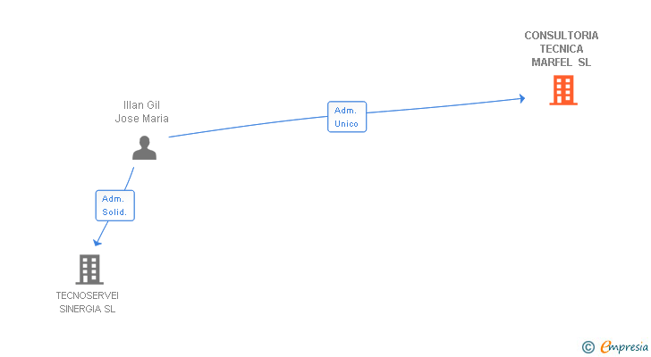 Vinculaciones societarias de CONSULTORIA TECNICA MARFEL SL
