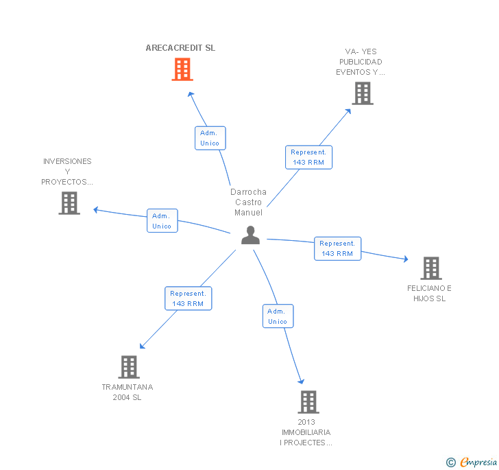 Vinculaciones societarias de ARECACREDIT SL