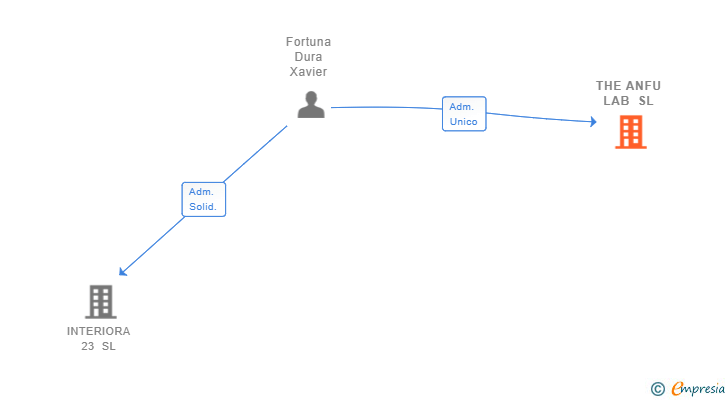 Vinculaciones societarias de THE ANFU LAB SL
