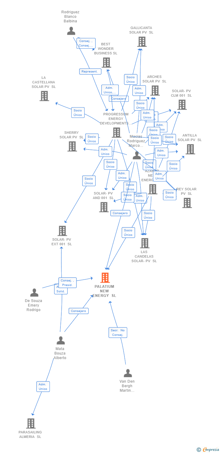 Vinculaciones societarias de PALATIUM NEW ENERGY SL
