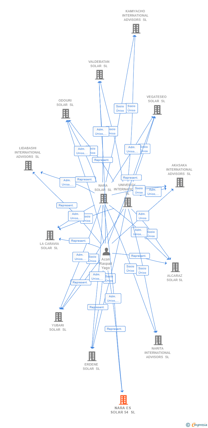 Vinculaciones societarias de NARA ES SOLAR 54 SL
