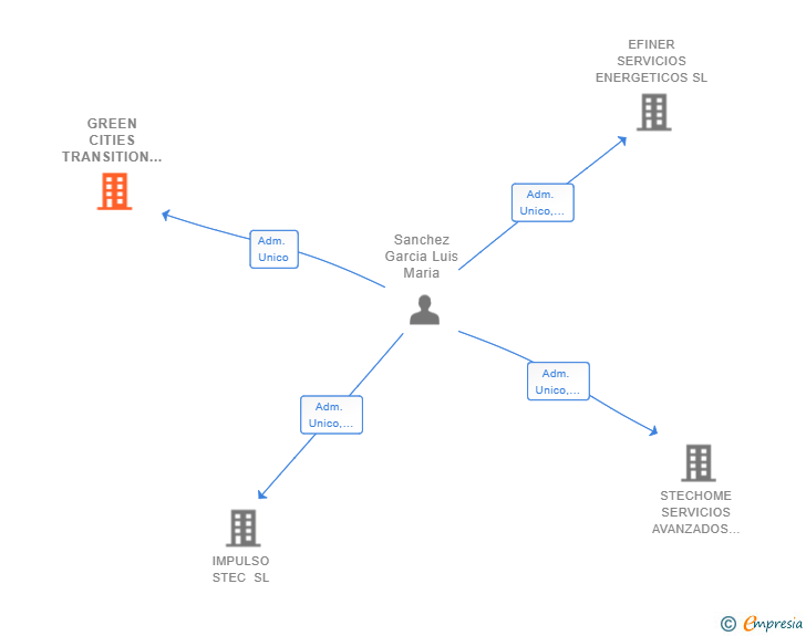 Vinculaciones societarias de GREEN CITIES TRANSITION LAB SL