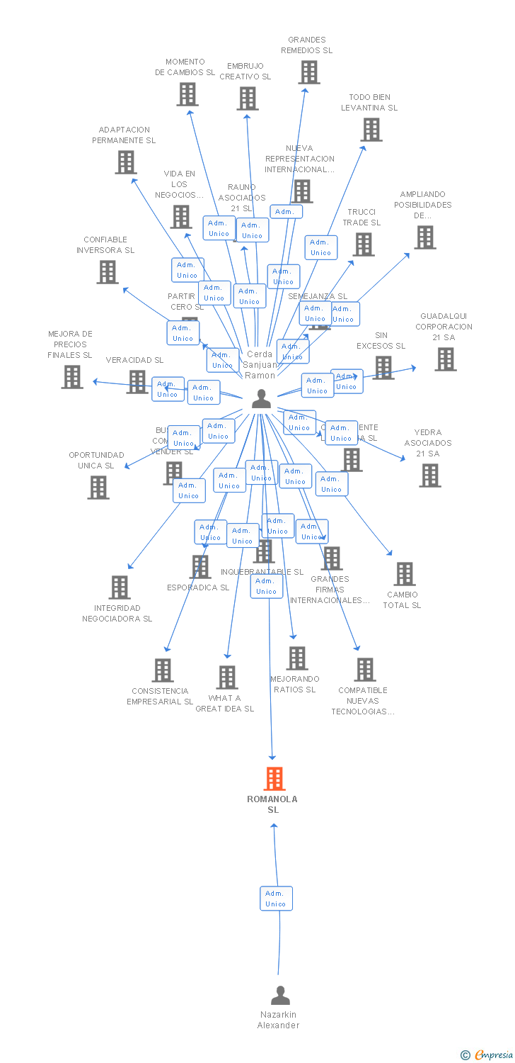 Vinculaciones societarias de ROMANOLA SL