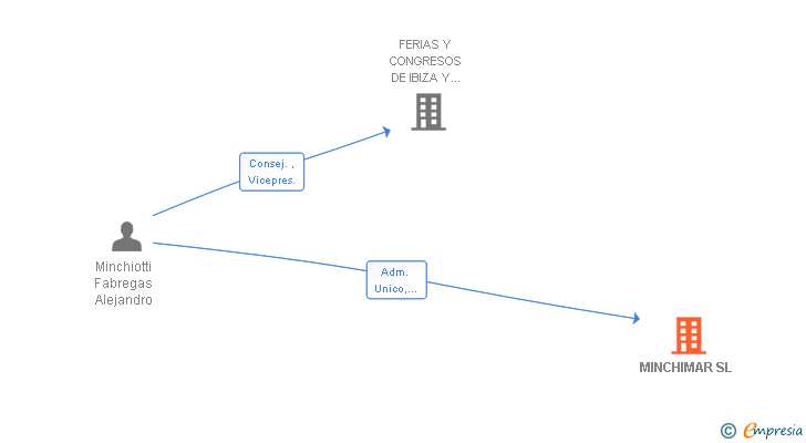 Vinculaciones societarias de MINCHIMAR SL
