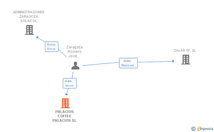 Vinculaciones societarias de PALACIOS COFFEE PALACIOS SL