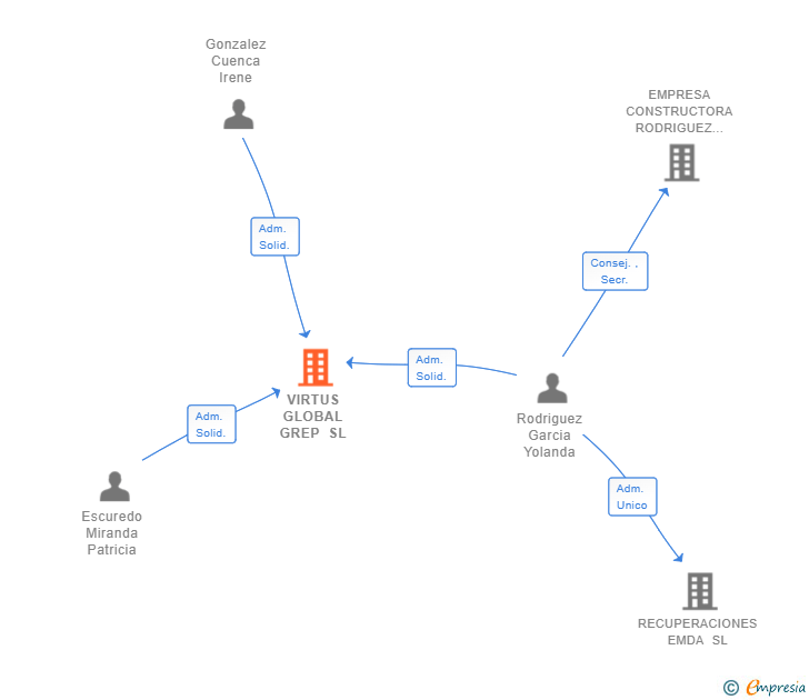 Vinculaciones societarias de VIRTUS GLOBAL GREP SL