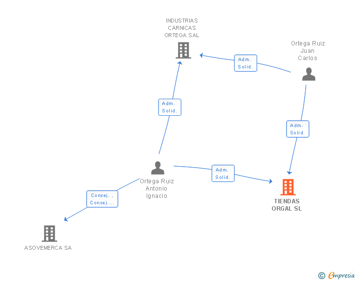 Vinculaciones societarias de ORTEGA 1939 SL