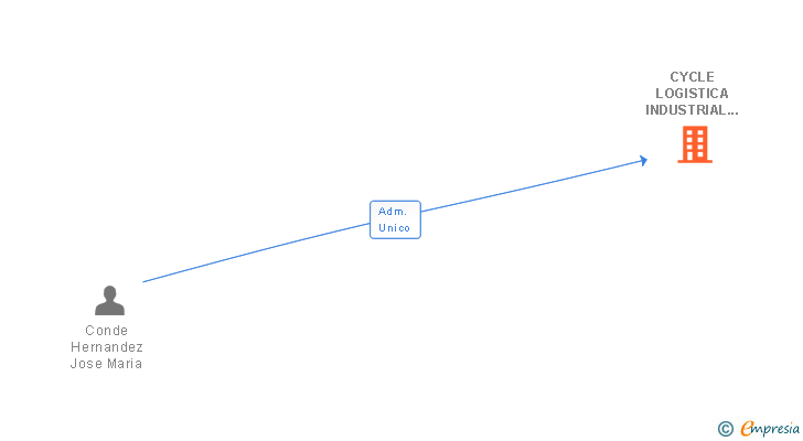 Vinculaciones societarias de CYCLE LOGISTICA INDUSTRIAL SL