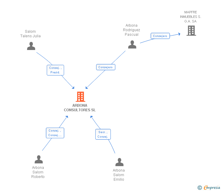 Vinculaciones societarias de ARBONA CONSULTORES SL