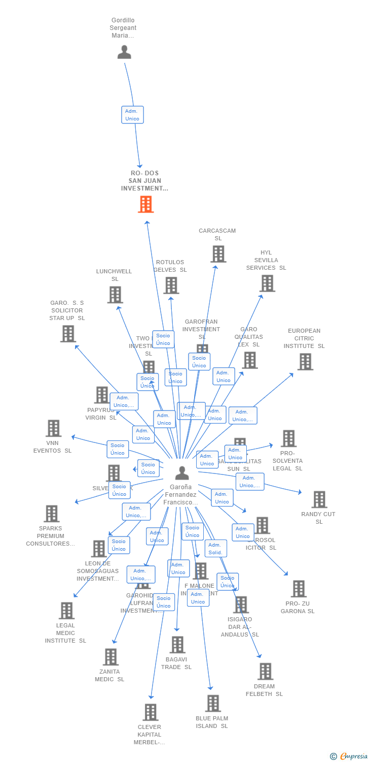 Vinculaciones societarias de RO-DOS SAN JUAN INVESTMENT SL