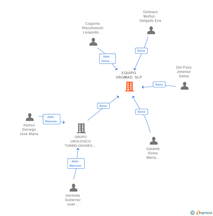Vinculaciones societarias de EQUIPO UROMAD SLP