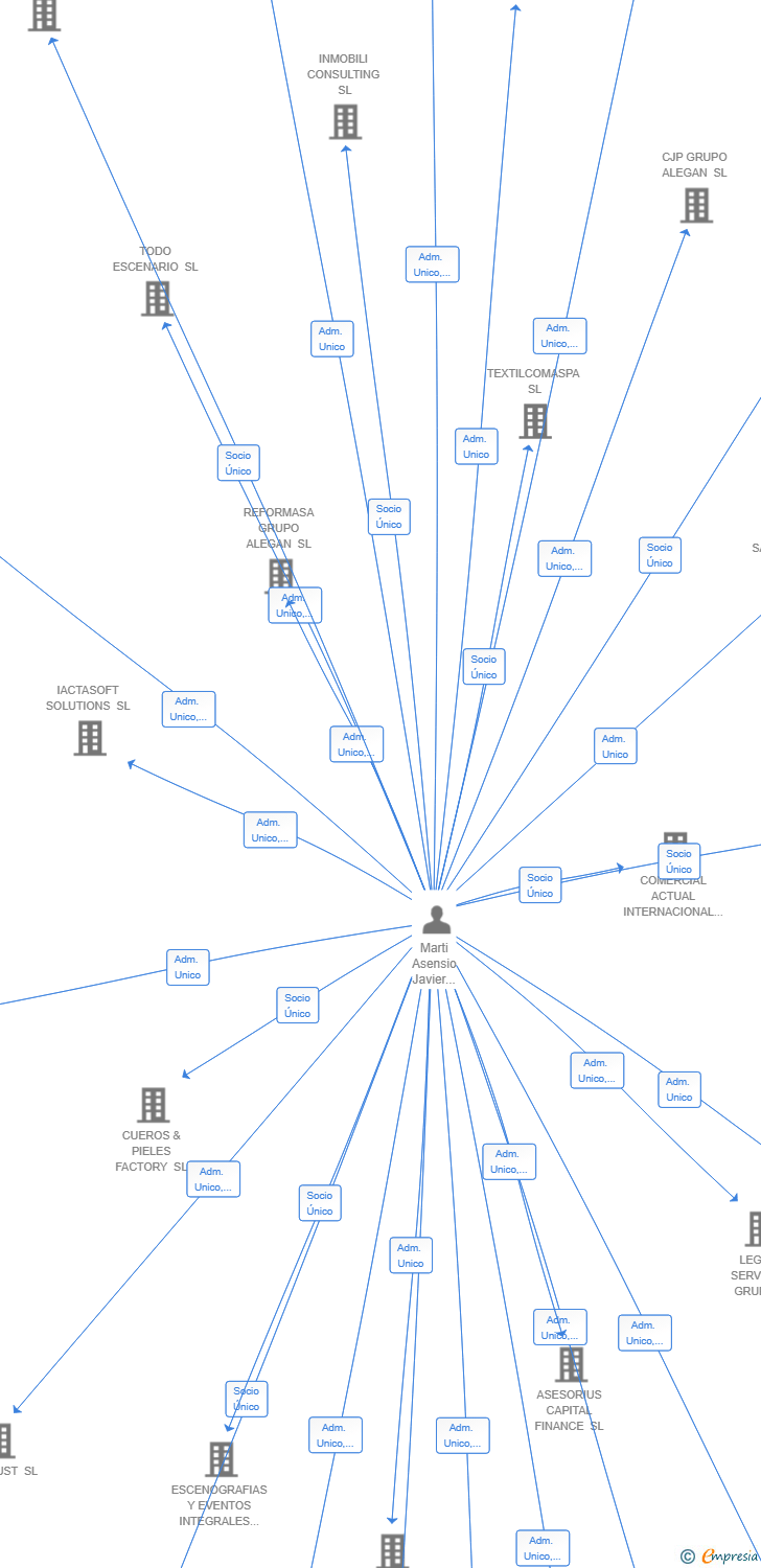 Vinculaciones societarias de QUEDAR SIN DEUDAS SL