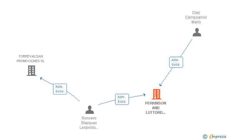 Vinculaciones societarias de PERKINSON AND LUTTORD DISTRIBUTION SL