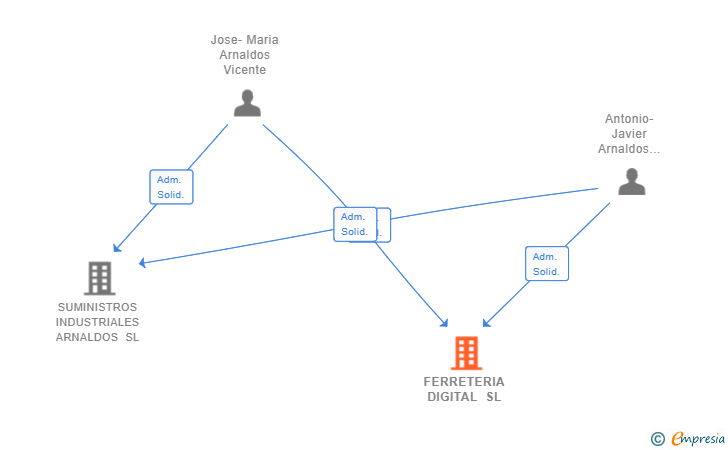 Vinculaciones societarias de FERRETERIA DIGITAL SL
