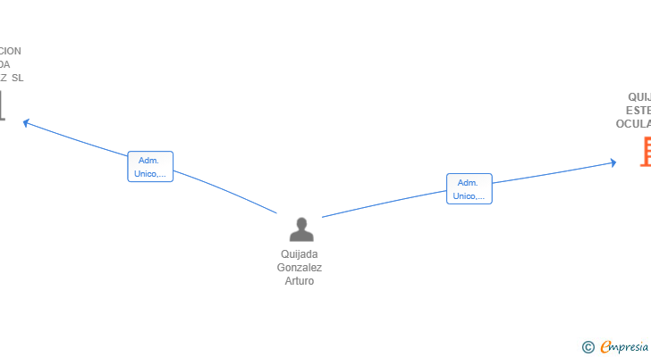 Vinculaciones societarias de QUIJADA ESTETICA OCULAR SLP