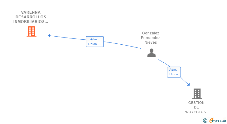 Vinculaciones societarias de VARENNA DESARROLLOS INMOBILIARIOS SL