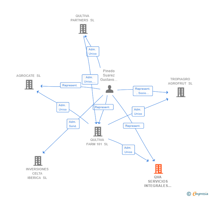 Vinculaciones societarias de QVA SERVICIOS INTEGRALES SL
