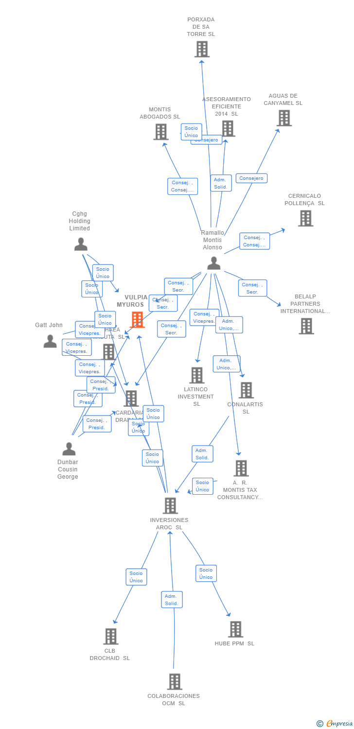 Vinculaciones societarias de VULPIA MYUROS SL