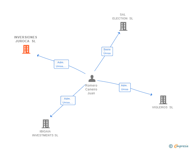 Vinculaciones societarias de INVERSIONES JUROCA SL