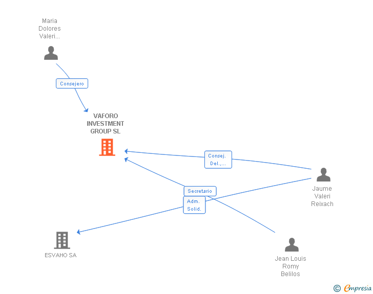 Vinculaciones societarias de VAFORO INVESTMENT GROUP SL