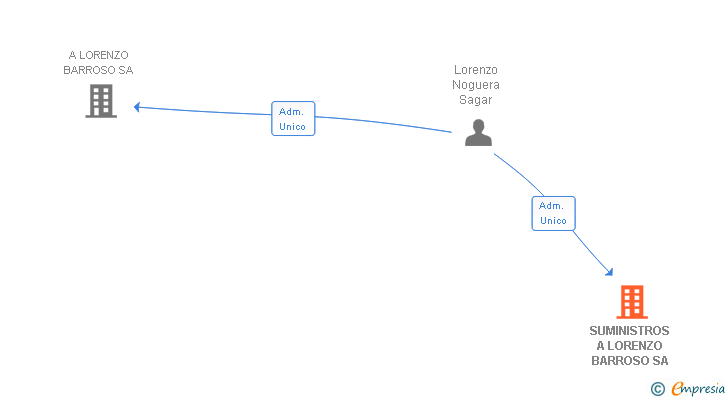 Vinculaciones societarias de SUMINISTROS A LORENZO BARROSO SA