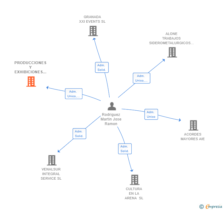 Vinculaciones societarias de PRODUCCIONES Y EXHIBICIONES ARTISTICAS SL