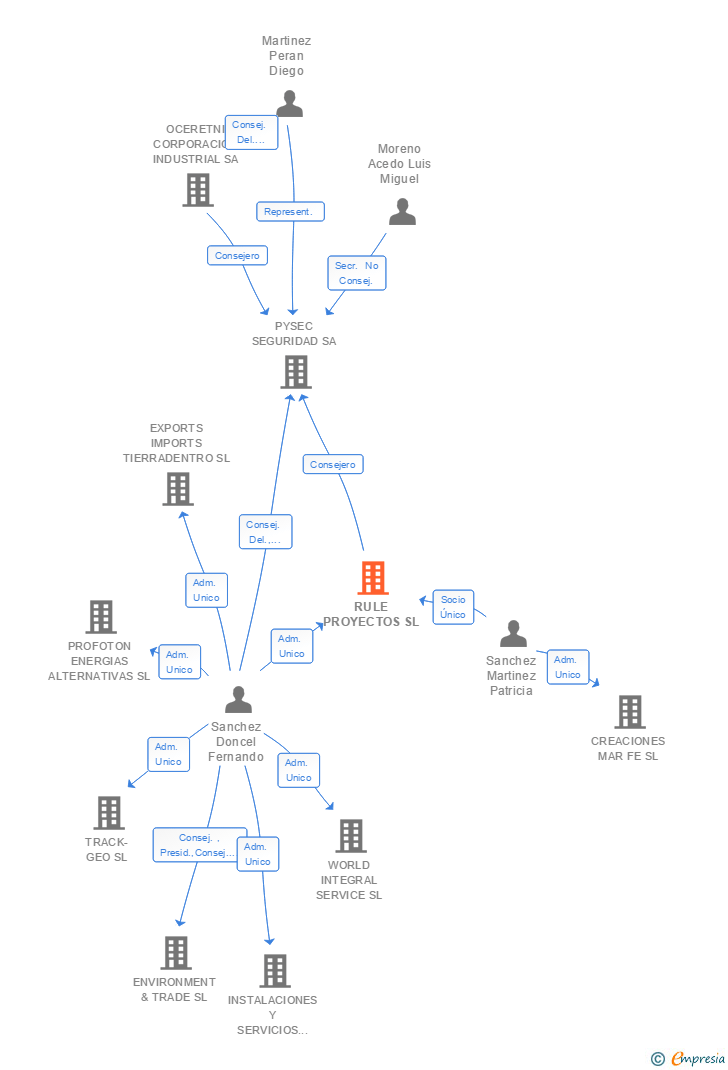 Vinculaciones societarias de RULE PROYECTOS SL (EXTINGUIDA)