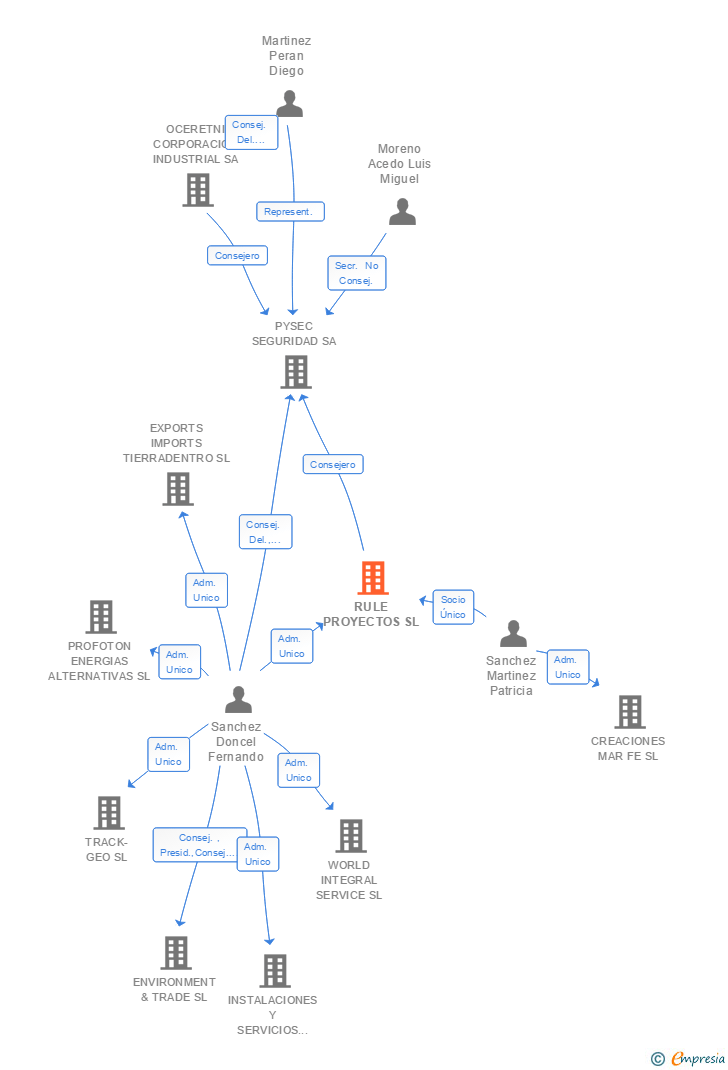 Vinculaciones societarias de RULE PROYECTOS SL