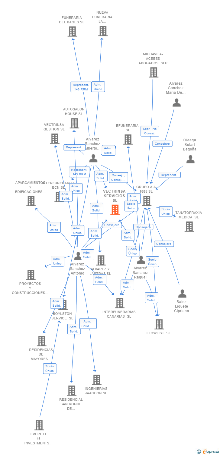 Vinculaciones societarias de VECTRINSA SERVICIOS SL