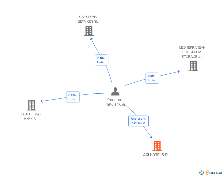 Vinculaciones societarias de AGI HOTELS SL