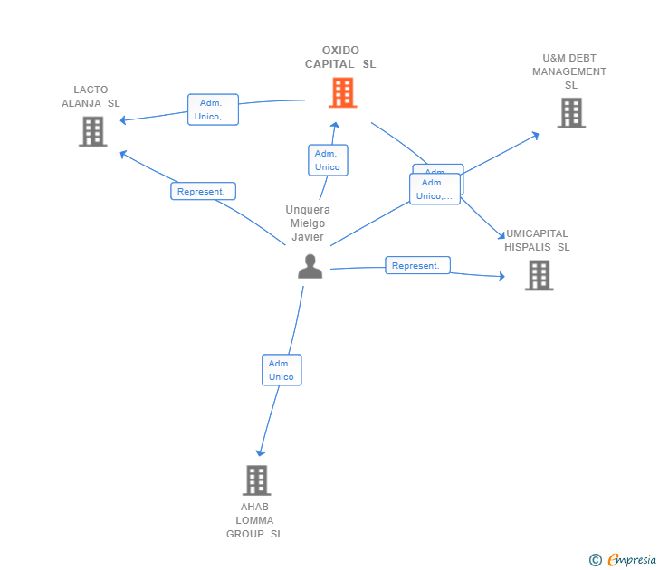 Vinculaciones societarias de OXIDO CAPITAL SL