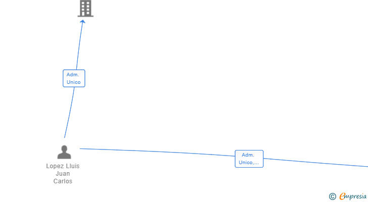 Vinculaciones societarias de VILAUBI PATRIMONIAL SL