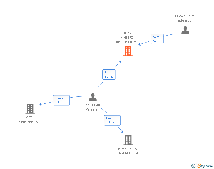 Vinculaciones societarias de BUZZ GRUPO INVERSOR SL
