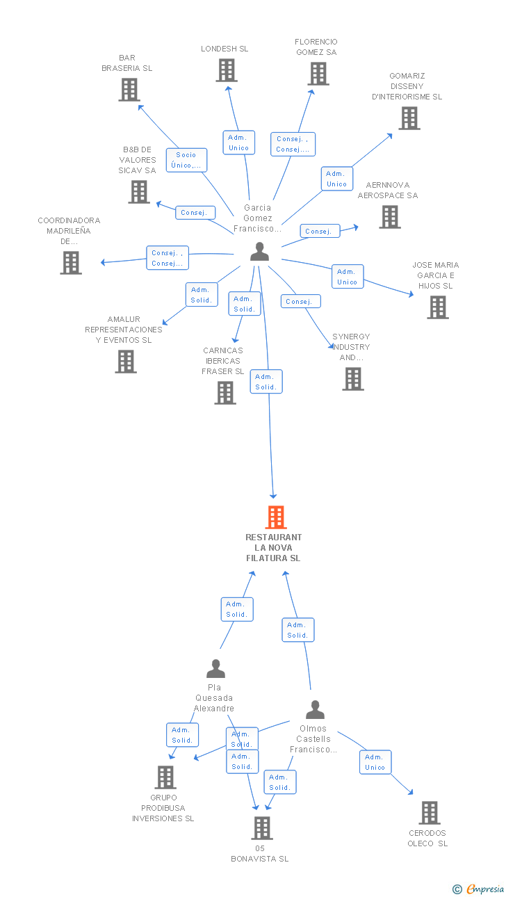 Vinculaciones societarias de RESTAURANT LA NOVA FILATURA SL