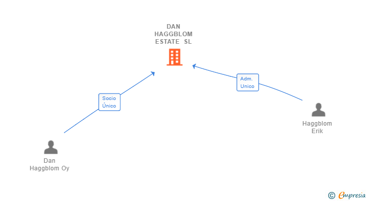 Vinculaciones societarias de DAN HAGGBLOM ESTATE SL