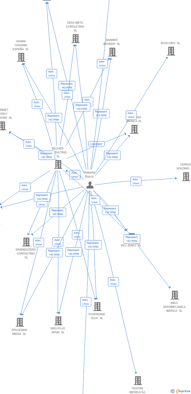 Vinculaciones societarias de CHAOS SOFTWARE SL