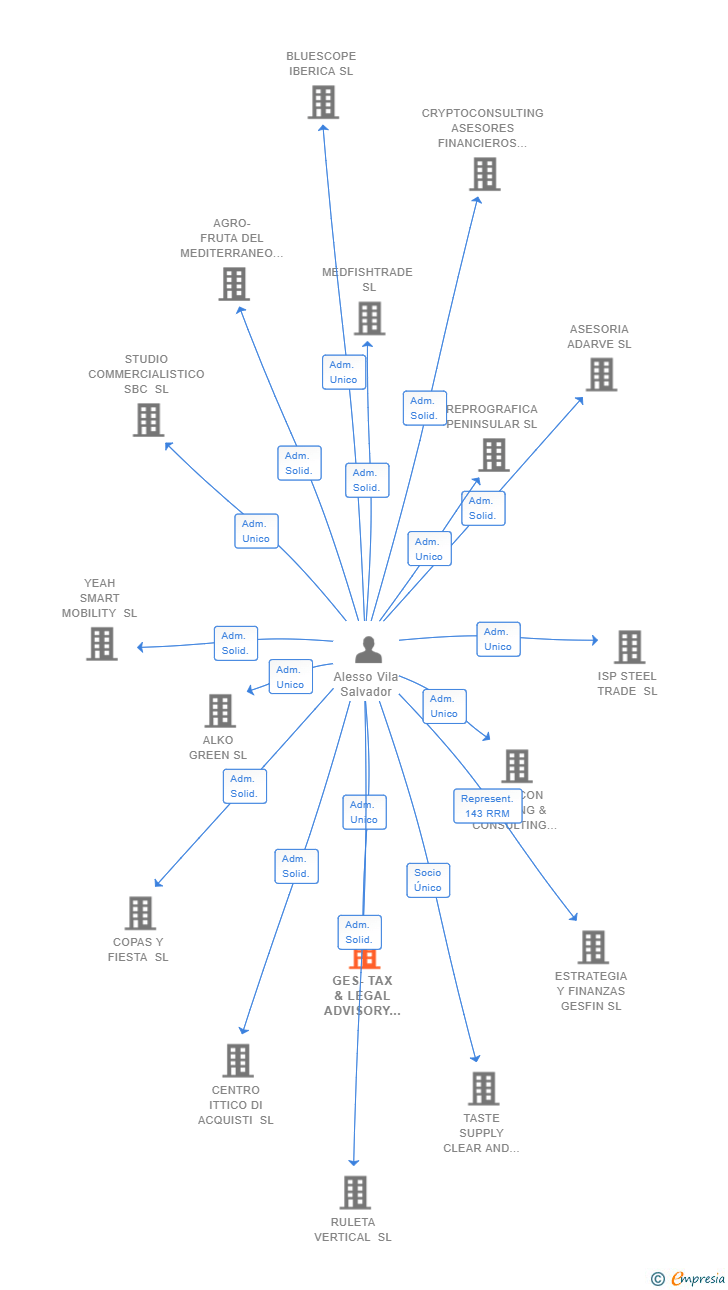 Vinculaciones societarias de GES-TAX & LEGAL ADVISORY SL