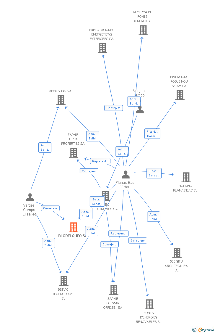 Vinculaciones societarias de BLODELQUEO SL