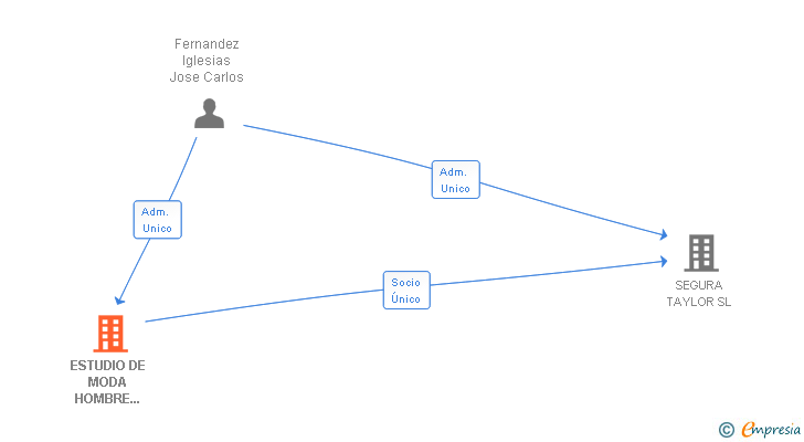 Vinculaciones societarias de ESTUDIO DE MODA HOMBRE XXI SL