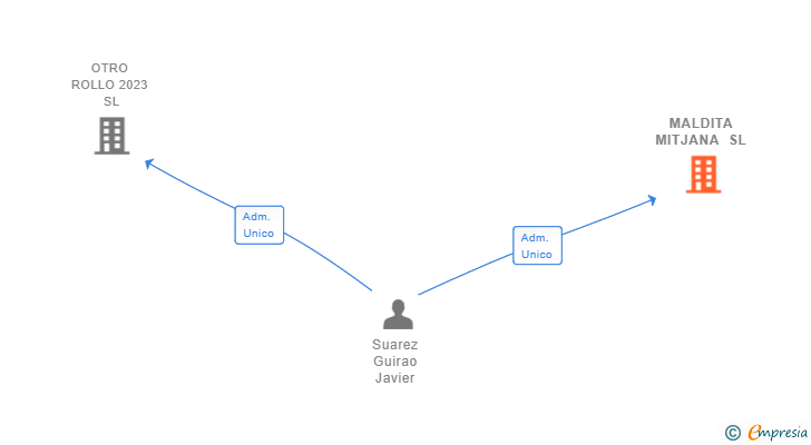 Vinculaciones societarias de MALDITA MITJANA SL